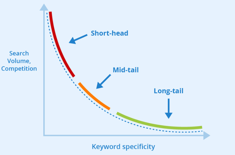 Conduct Thorough Keyword Research<br />
