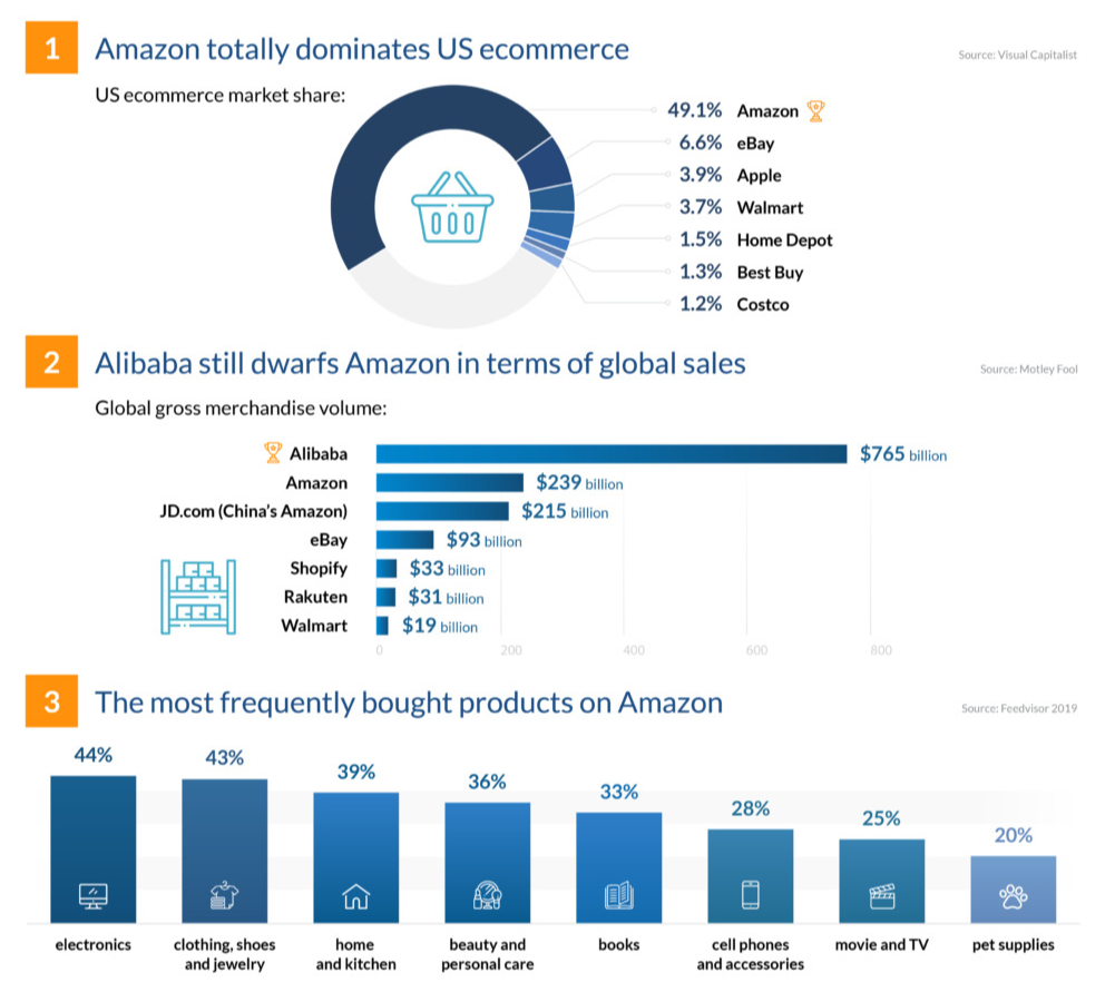 Leveraging Amazon Trends and Best-Seller Data<br />
