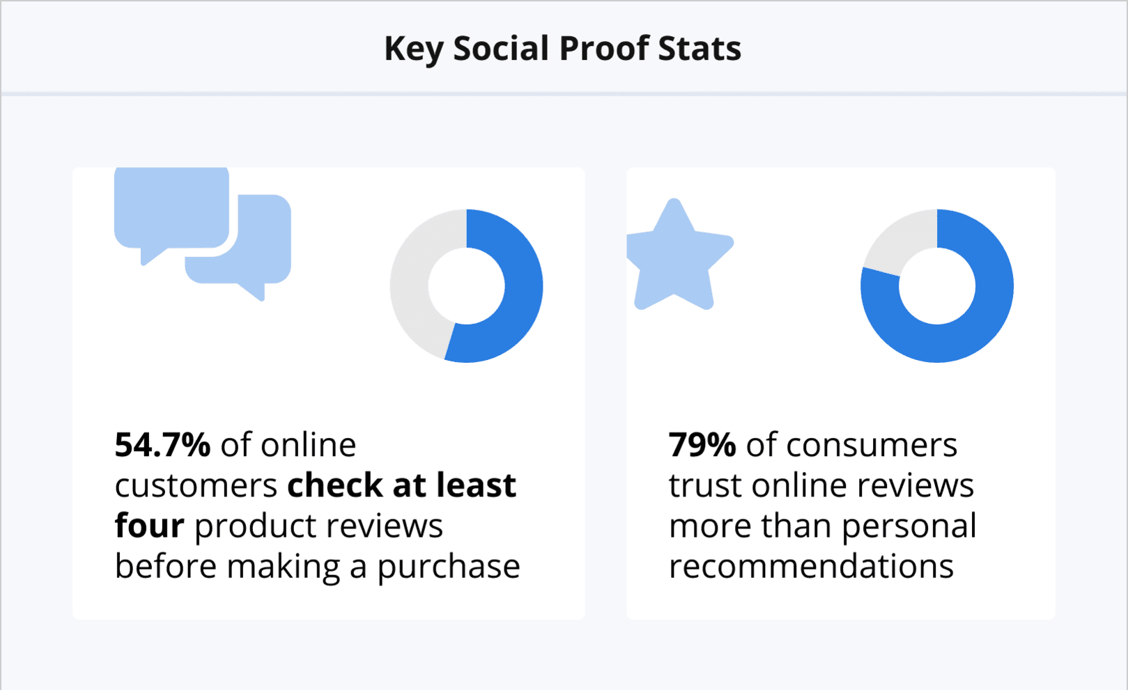 Building Social Proof with Reviews