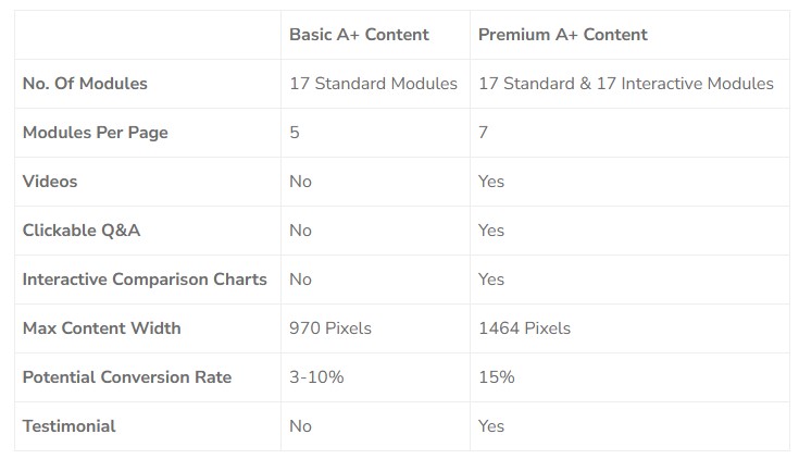 Leverage Amazon's A+ Content (Enhanced Brand Content)<br />
