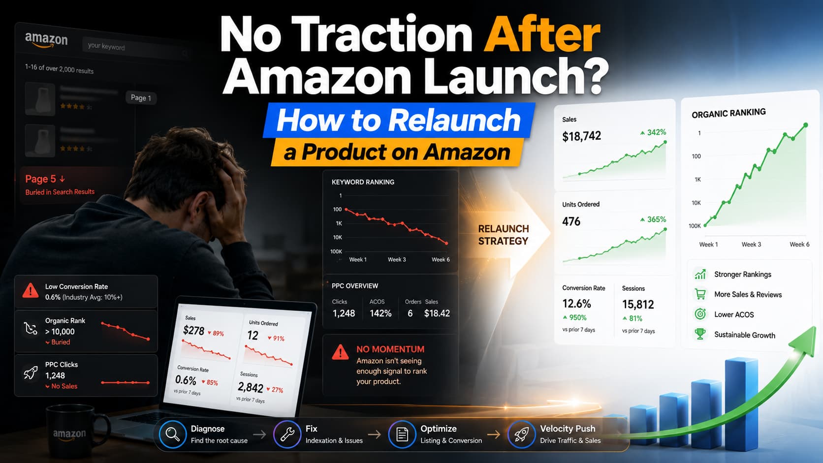 No Traction After Amazon Launch